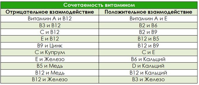 В какое время суток лучше витамины. Таблица приема витаминов по времени. Правильный приём витаминов и минералов. Как правильно принимать витамины. Таблица времени принятия витаминов.